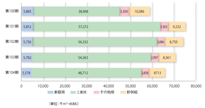 ガス販売量の推移