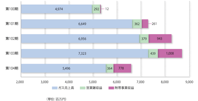 総売上高の推移