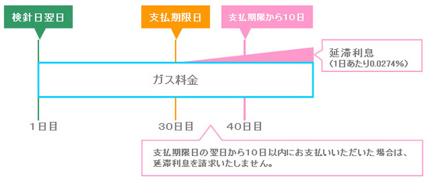 延滞利息
