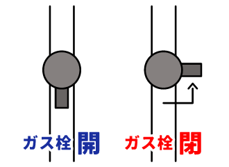 ガス栓、バルブを閉止