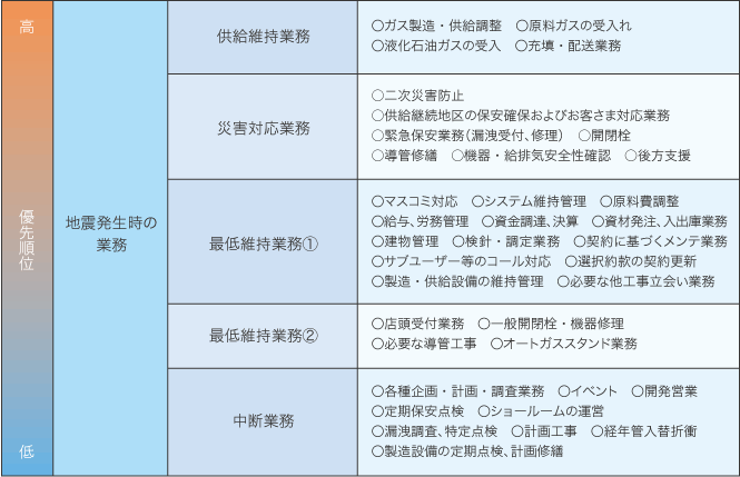 地震発生時の業務表