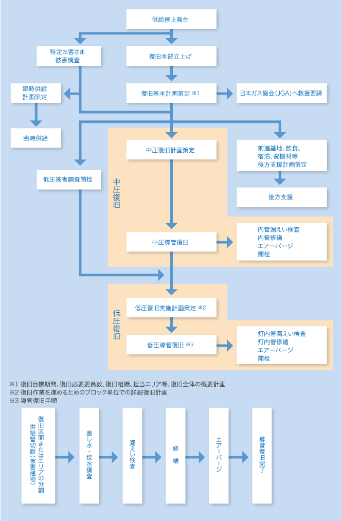 復旧作業の進め方図